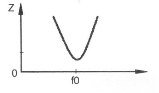 LC串聯(lián)諧振電路阻抗特性曲線(xiàn)