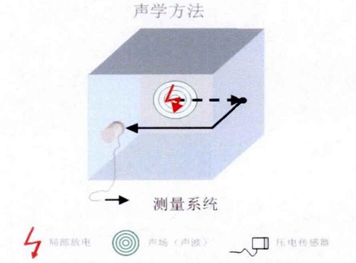 超聲波檢測局部放電原理圖