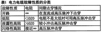 電力電纜故障性質(zhì)分類(lèi)