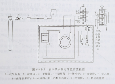 測定變壓器油中微量水分的氣相色譜法